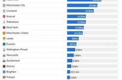 英超近5年出售青训收入：切尔西3.65亿第一 维拉2.46亿曼城2.18亿