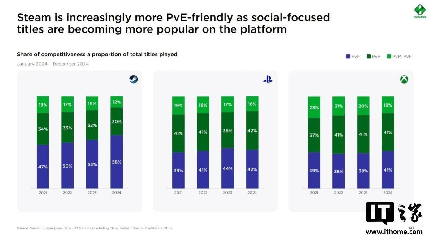 报告：Steam 用户比主机玩家更爱 PvE 游戏
