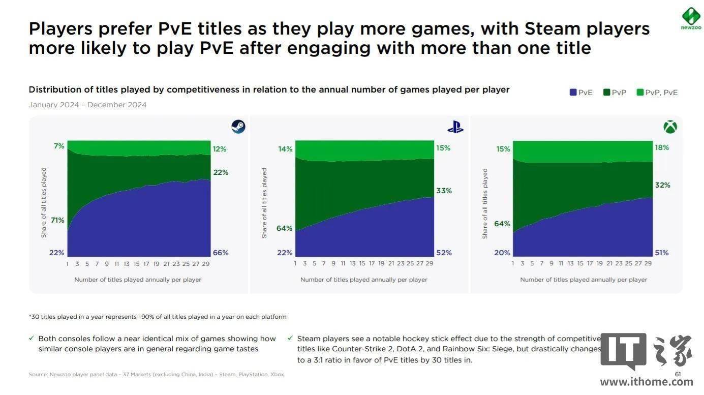 报告：Steam 用户比主机玩家更爱 PvE 游戏
