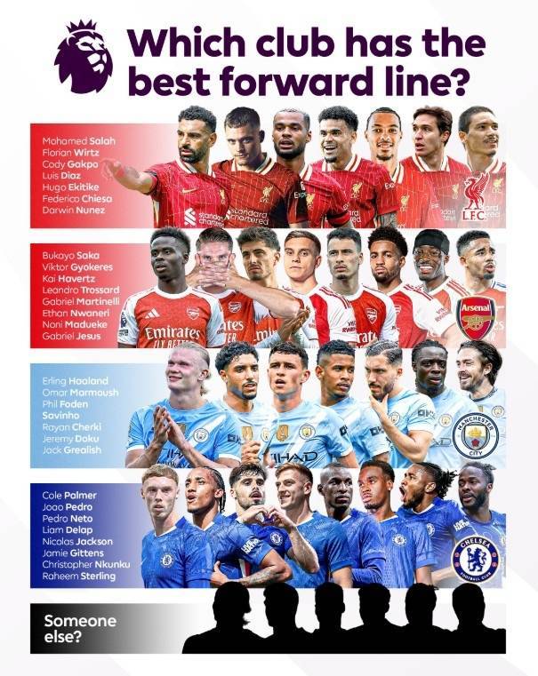 谁最强？英超列上赛季前四如今攻击线：均有补强，仅曼城没买中锋