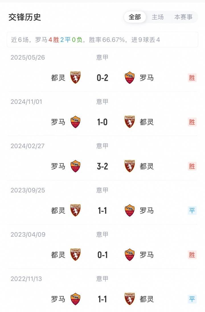 罗马vs都灵首发：迪巴拉、苏莱先发，克里斯坦特、科内出战